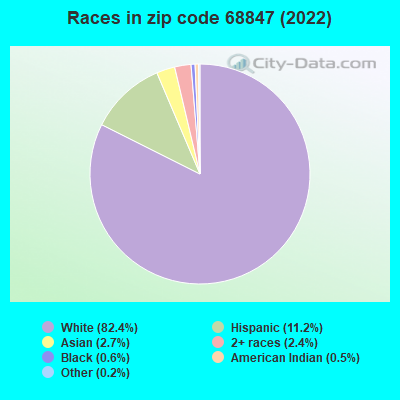Races in zip code 68847 (2022)