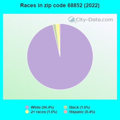 Races in zip code 68852 (2022)