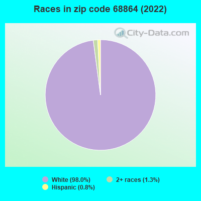 Races in zip code 68864 (2022)