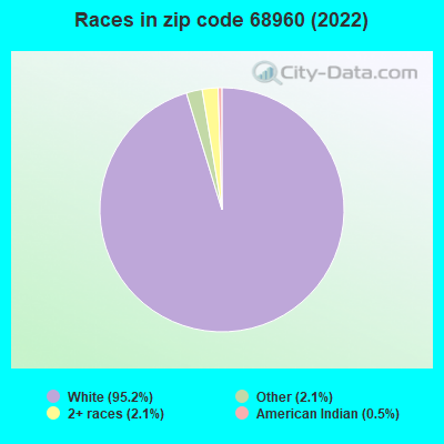 Races in zip code 68960 (2022)