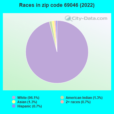 Races in zip code 69046 (2019)
