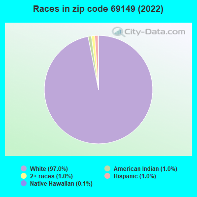 Races in zip code 69149 (2022)