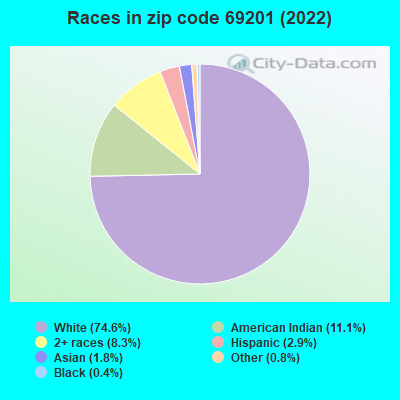 Races in zip code 69201 (2019)