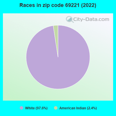 Races in zip code 69221 (2022)