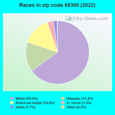 Races in zip code 69360 (2019)