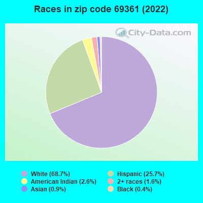 Races in zip code 69361 (2019)