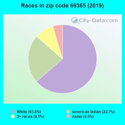 Races in zip code 69365 (2019)