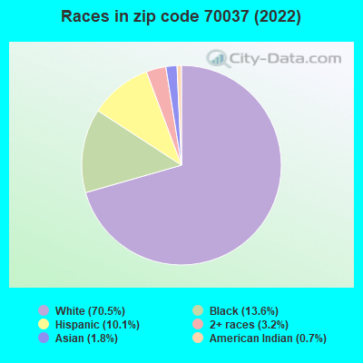Races in zip code 70037 (2022)