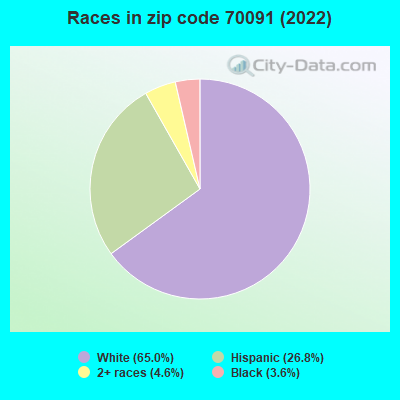 Races in zip code 70091 (2022)