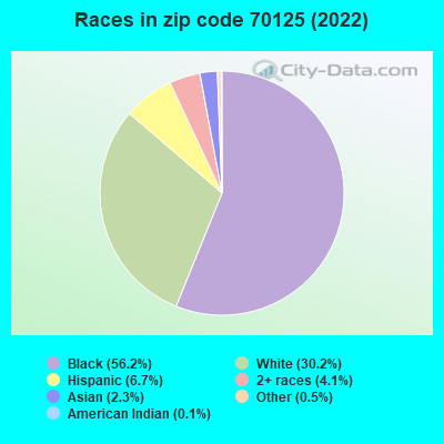Races in zip code 70125 (2021)