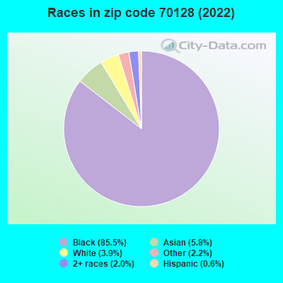 Races in zip code 70128 (2022)