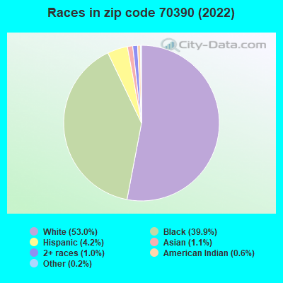 Races in zip code 70390 (2019)