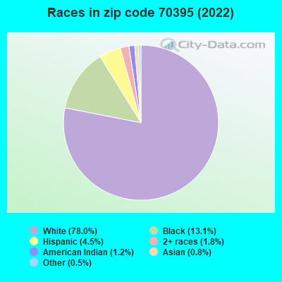 Races in zip code 70395 (2022)