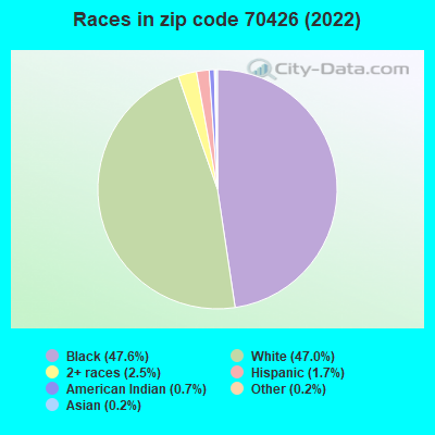 Races in zip code 70426 (2019)