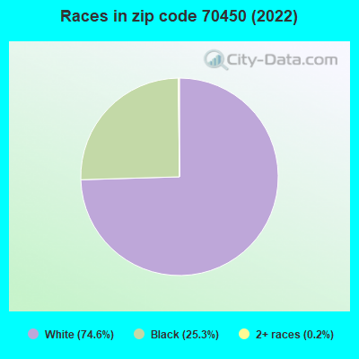 Races in zip code 70450 (2019)