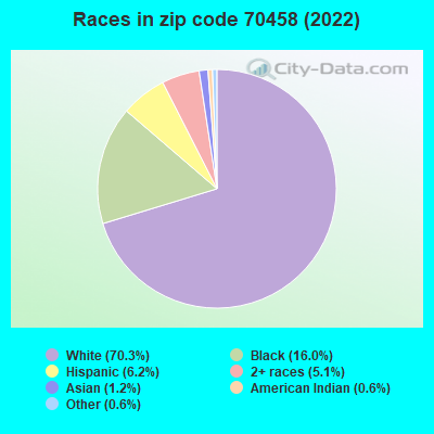 Races in zip code 70458 (2021)