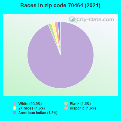 Races in zip code 70464 (2019)