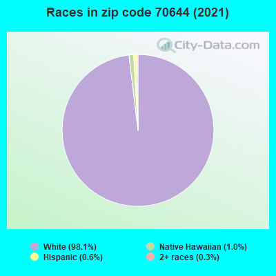 Races in zip code 70644 (2019)