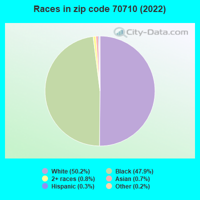 Races in zip code 70710 (2022)