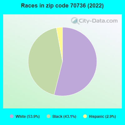 Races in zip code 70736 (2022)