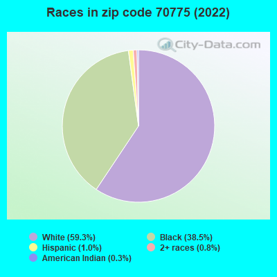 Races in zip code 70775 (2019)