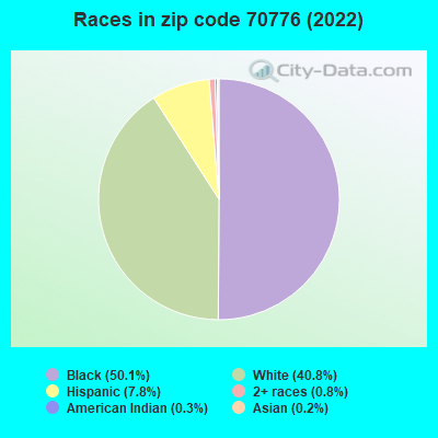 Races in zip code 70776 (2022)
