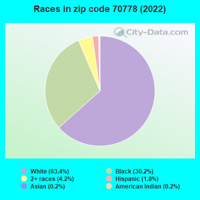 Races in zip code 70778 (2022)