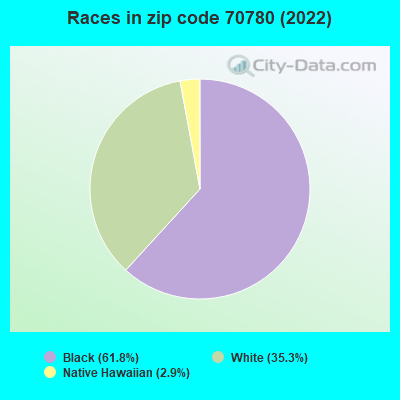 Races in zip code 70780 (2022)