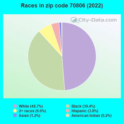 Races in zip code 70806 (2021)