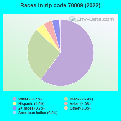 Races in zip code 70809 (2019)