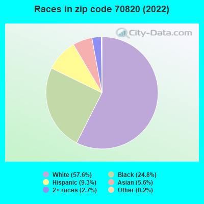 Races in zip code 70820 (2022)