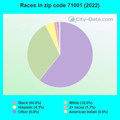 Races in zip code 71001 (2022)