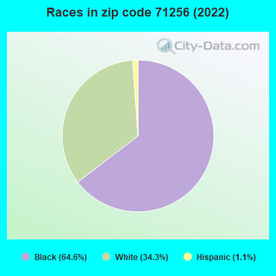 Races in zip code 71256 (2022)