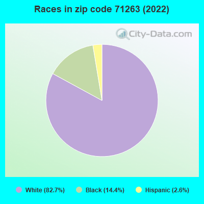 Races in zip code 71263 (2019)