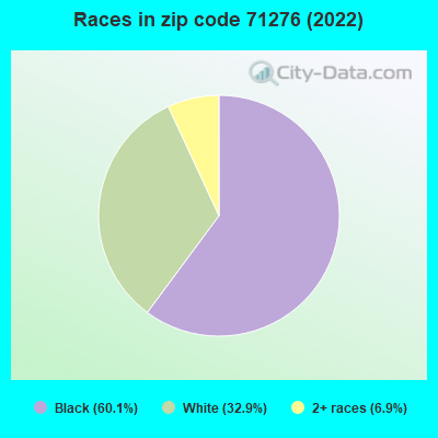 Races in zip code 71276 (2022)