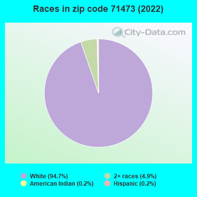 Races in zip code 71473 (2022)