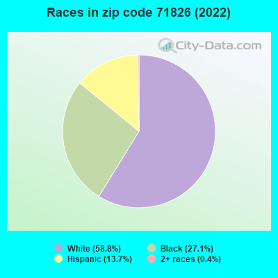 Races in zip code 71826 (2022)