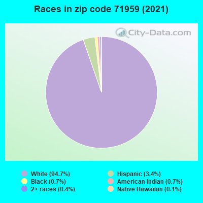 Races in zip code 71959 (2019)