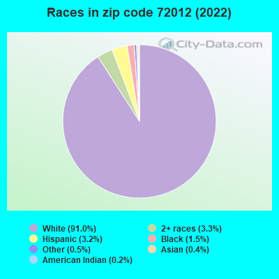 Races in zip code 72012 (2021)