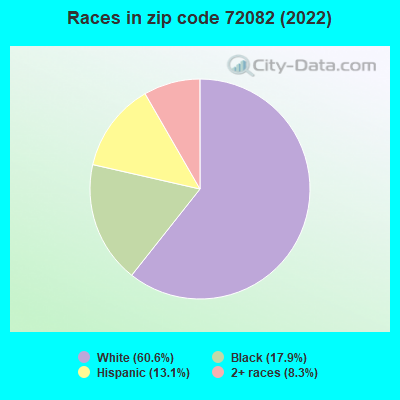 Races in zip code 72082 (2022)