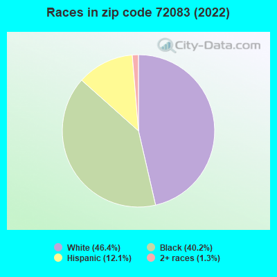 Races in zip code 72083 (2022)