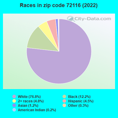 Races in zip code 72116 (2019)