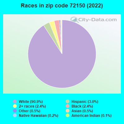 Races in zip code 72150 (2022)