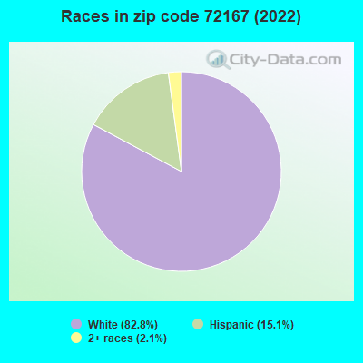 Races in zip code 72167 (2019)