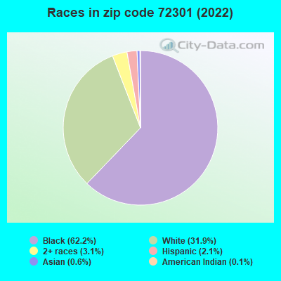 Races in zip code 72301 (2019)