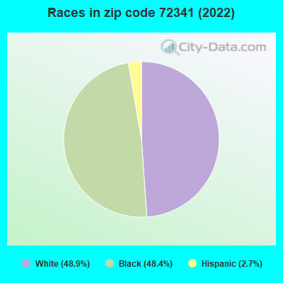 Races in zip code 72341 (2022)