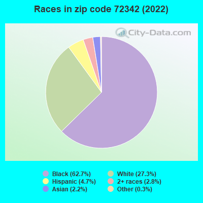 Races in zip code 72342 (2019)