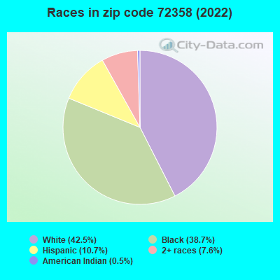 Races in zip code 72358 (2022)