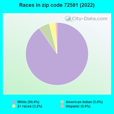 Races in zip code 72581 (2019)