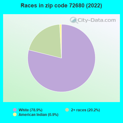 Races in zip code 72680 (2019)